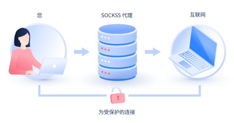 【漳州代理IP】什么是SOCKS和SOCKS5代理？